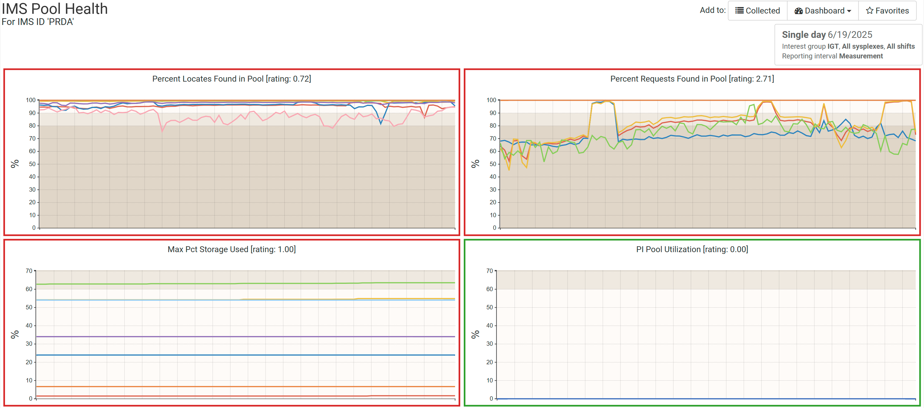 Figure 8: Time charts of IMS pool metrics.